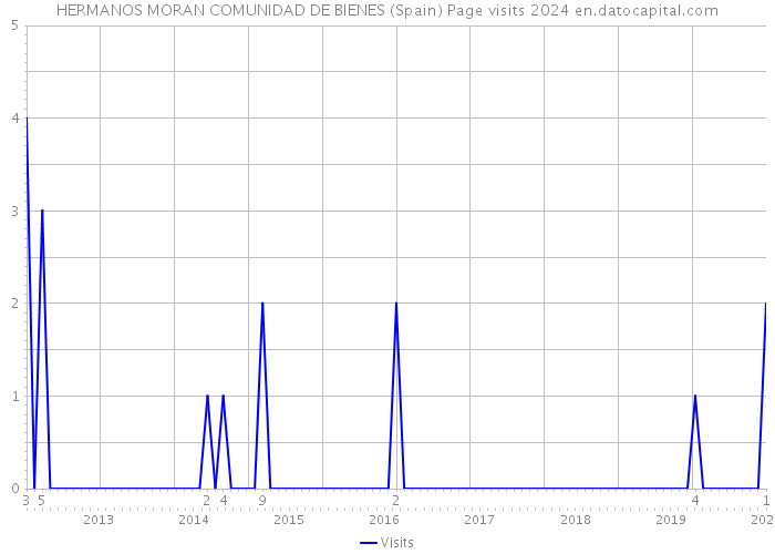 HERMANOS MORAN COMUNIDAD DE BIENES (Spain) Page visits 2024 