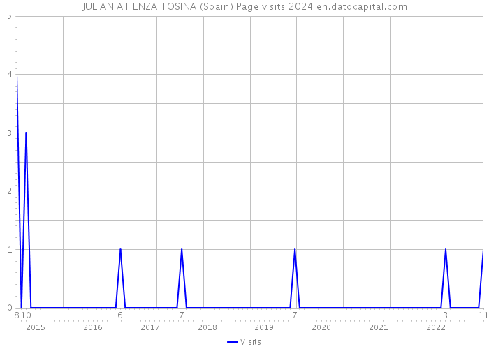 JULIAN ATIENZA TOSINA (Spain) Page visits 2024 