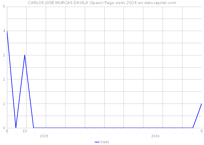 CARLOS JOSE MURGAS DAVILA (Spain) Page visits 2024 