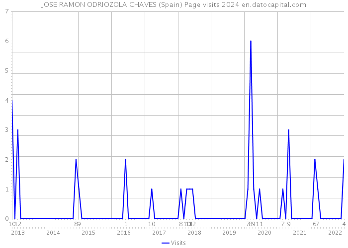 JOSE RAMON ODRIOZOLA CHAVES (Spain) Page visits 2024 