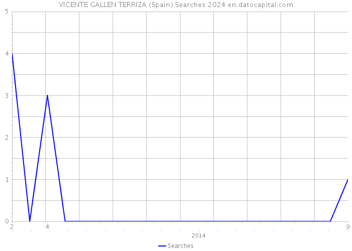 VICENTE GALLEN TERRIZA (Spain) Searches 2024 