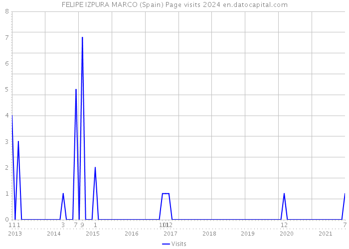 FELIPE IZPURA MARCO (Spain) Page visits 2024 