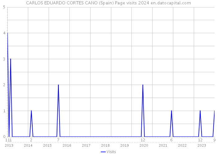 CARLOS EDUARDO CORTES CANO (Spain) Page visits 2024 