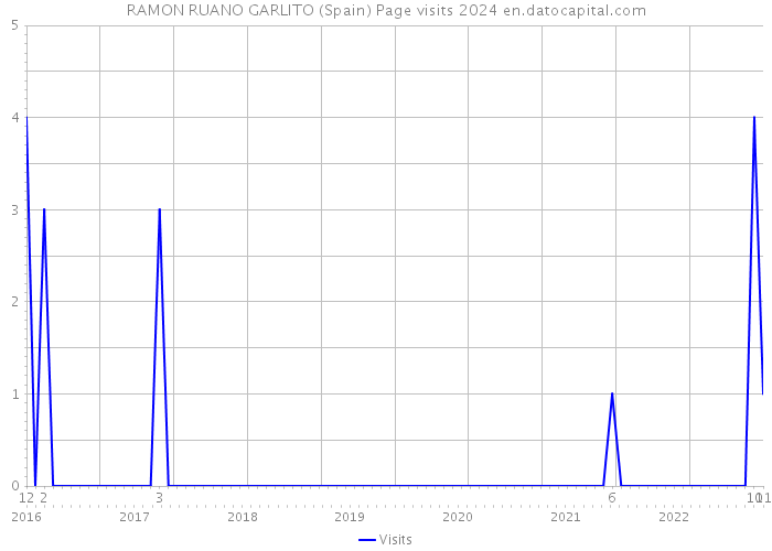 RAMON RUANO GARLITO (Spain) Page visits 2024 