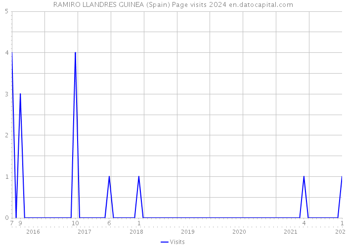 RAMIRO LLANDRES GUINEA (Spain) Page visits 2024 