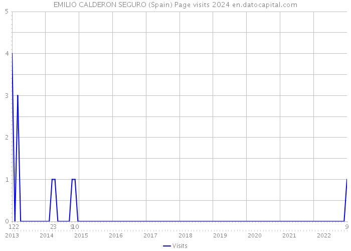 EMILIO CALDERON SEGURO (Spain) Page visits 2024 