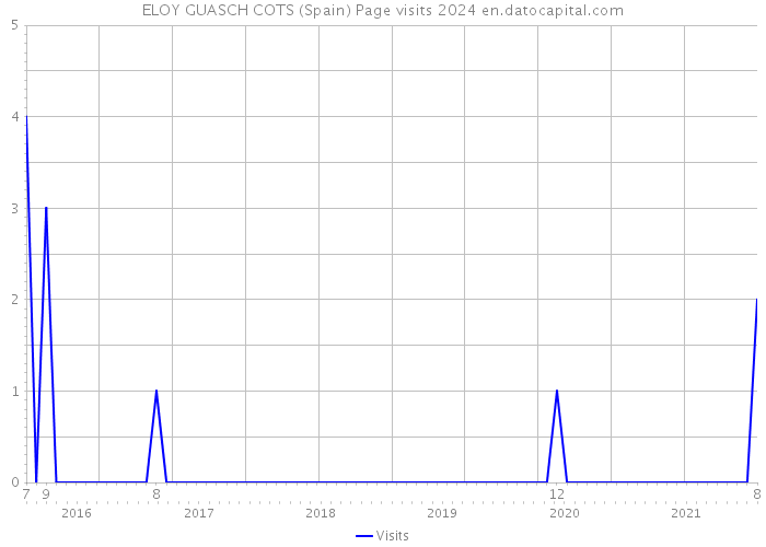 ELOY GUASCH COTS (Spain) Page visits 2024 