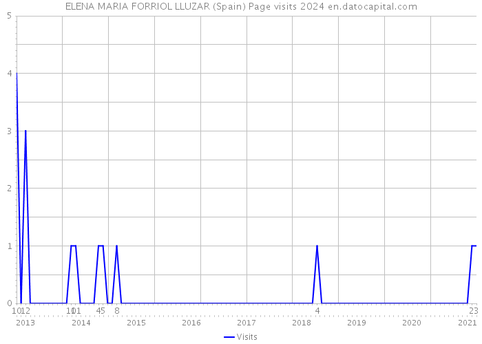 ELENA MARIA FORRIOL LLUZAR (Spain) Page visits 2024 