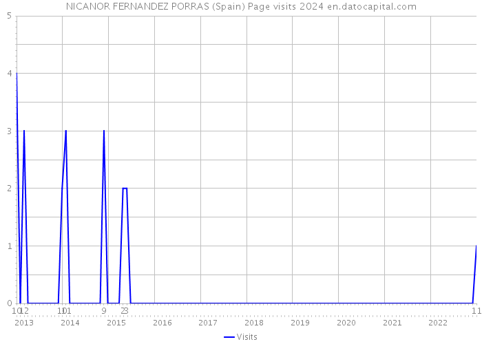 NICANOR FERNANDEZ PORRAS (Spain) Page visits 2024 
