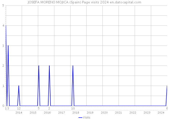 JOSEFA MORENO MOJICA (Spain) Page visits 2024 