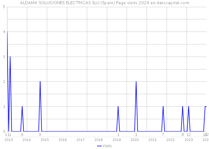ALDAMA SOLUCIONES ELECTRICAS SLU (Spain) Page visits 2024 