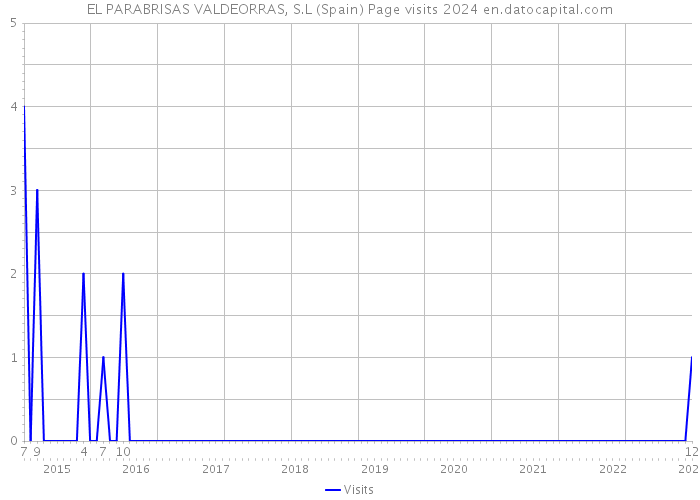 EL PARABRISAS VALDEORRAS, S.L (Spain) Page visits 2024 