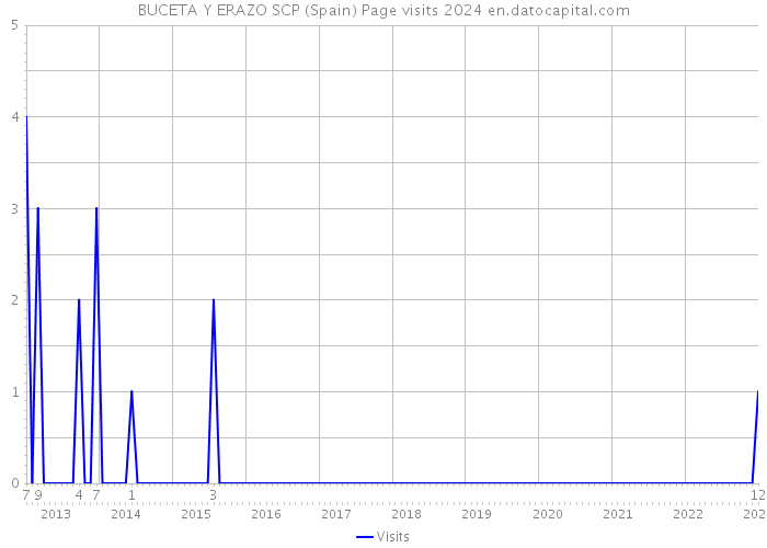 BUCETA Y ERAZO SCP (Spain) Page visits 2024 