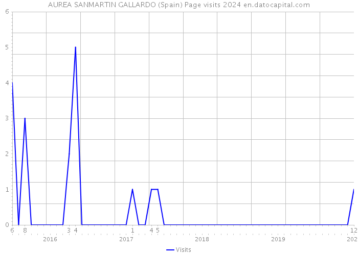 AUREA SANMARTIN GALLARDO (Spain) Page visits 2024 