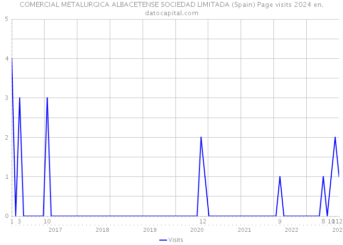 COMERCIAL METALURGICA ALBACETENSE SOCIEDAD LIMITADA (Spain) Page visits 2024 