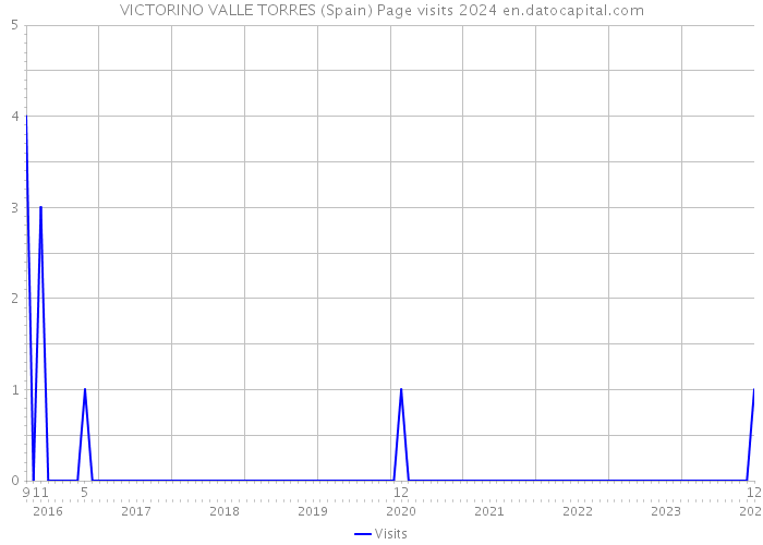 VICTORINO VALLE TORRES (Spain) Page visits 2024 