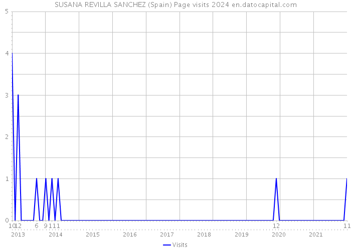 SUSANA REVILLA SANCHEZ (Spain) Page visits 2024 