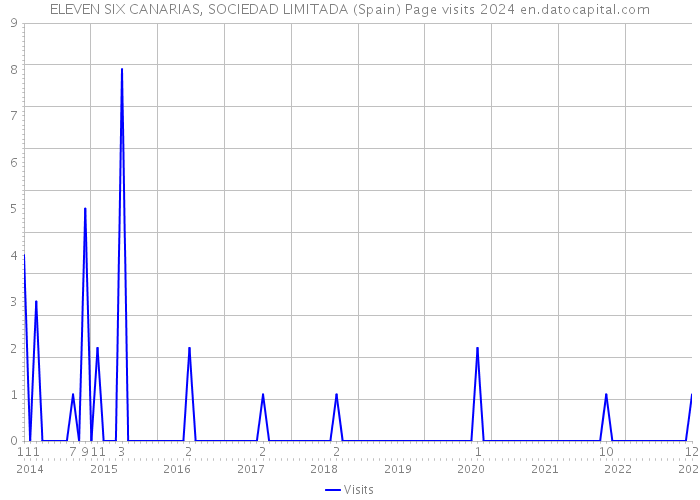 ELEVEN SIX CANARIAS, SOCIEDAD LIMITADA (Spain) Page visits 2024 