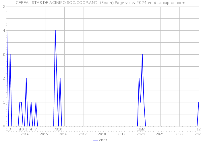 CEREALISTAS DE ACINIPO SOC.COOP.AND. (Spain) Page visits 2024 