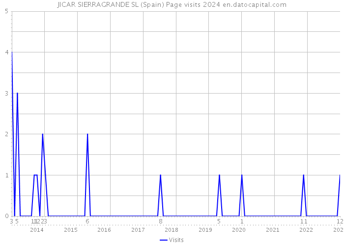 JICAR SIERRAGRANDE SL (Spain) Page visits 2024 