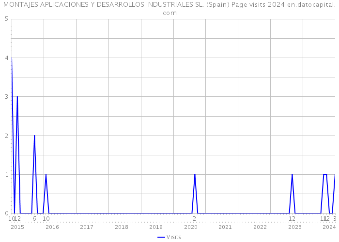 MONTAJES APLICACIONES Y DESARROLLOS INDUSTRIALES SL. (Spain) Page visits 2024 