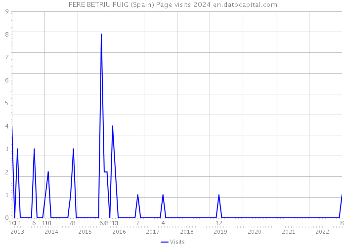 PERE BETRIU PUIG (Spain) Page visits 2024 