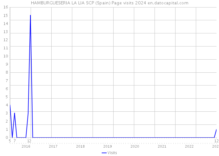 HAMBURGUESERIA LA LIA SCP (Spain) Page visits 2024 