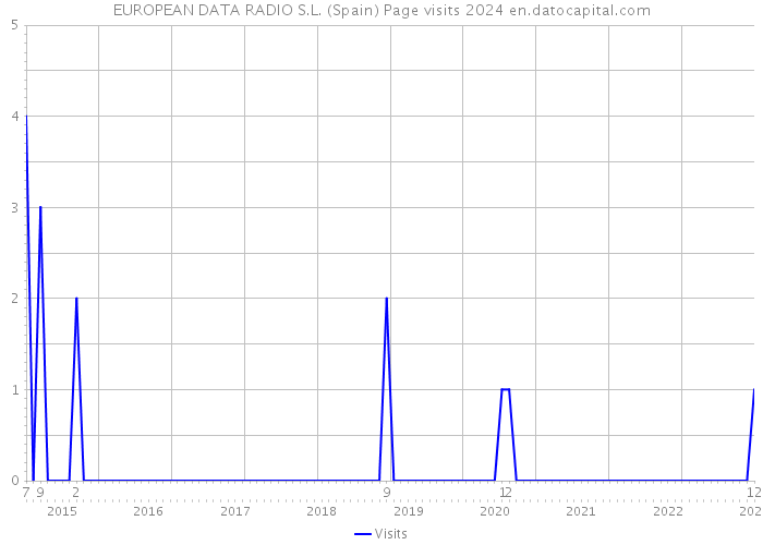 EUROPEAN DATA RADIO S.L. (Spain) Page visits 2024 