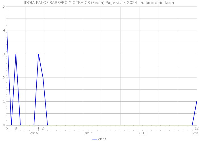 IDOIA PALOS BARBERO Y OTRA CB (Spain) Page visits 2024 