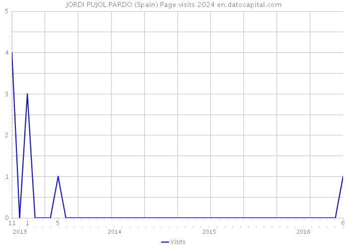 JORDI PUJOL PARDO (Spain) Page visits 2024 