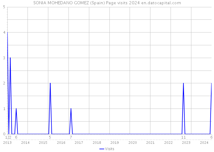 SONIA MOHEDANO GOMEZ (Spain) Page visits 2024 