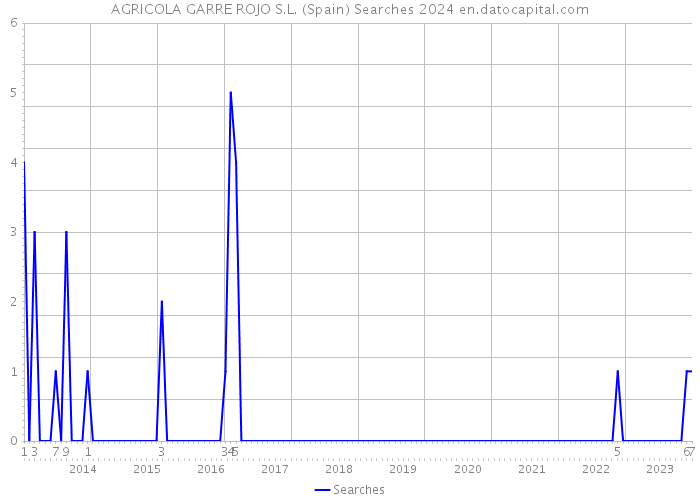 AGRICOLA GARRE ROJO S.L. (Spain) Searches 2024 