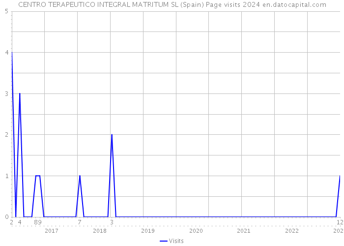 CENTRO TERAPEUTICO INTEGRAL MATRITUM SL (Spain) Page visits 2024 