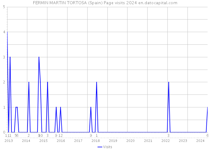 FERMIN MARTIN TORTOSA (Spain) Page visits 2024 