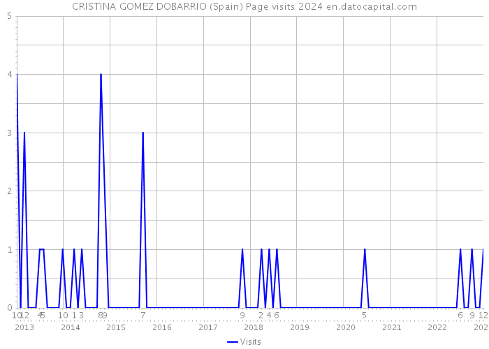 CRISTINA GOMEZ DOBARRIO (Spain) Page visits 2024 