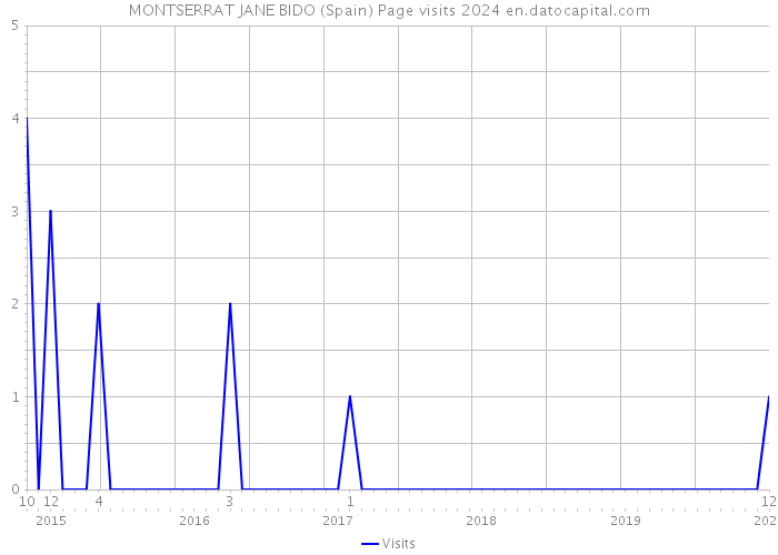 MONTSERRAT JANE BIDO (Spain) Page visits 2024 