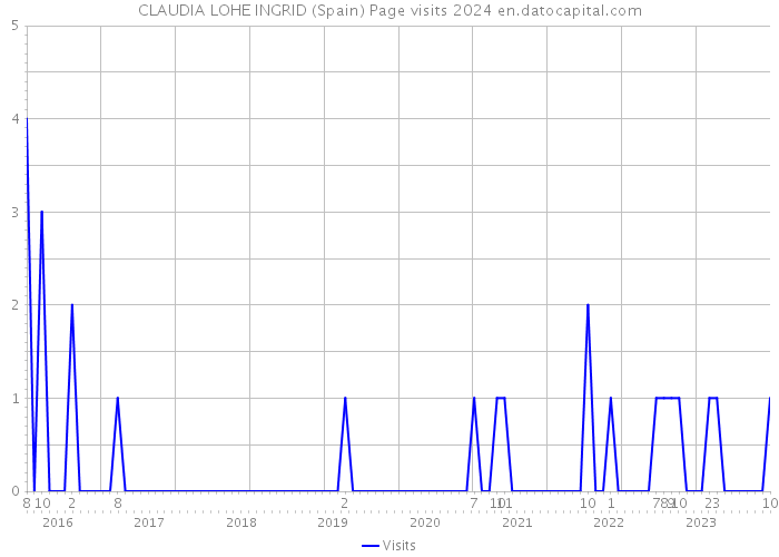 CLAUDIA LOHE INGRID (Spain) Page visits 2024 