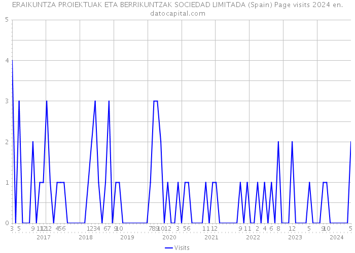 ERAIKUNTZA PROIEKTUAK ETA BERRIKUNTZAK SOCIEDAD LIMITADA (Spain) Page visits 2024 