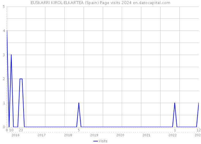 EUSKARRI KIROL ELKARTEA (Spain) Page visits 2024 