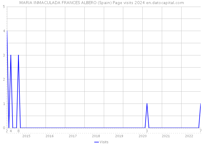 MARIA INMACULADA FRANCES ALBERO (Spain) Page visits 2024 