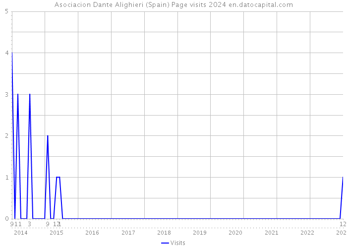 Asociacion Dante Alighieri (Spain) Page visits 2024 