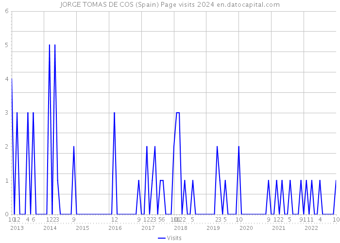 JORGE TOMAS DE COS (Spain) Page visits 2024 