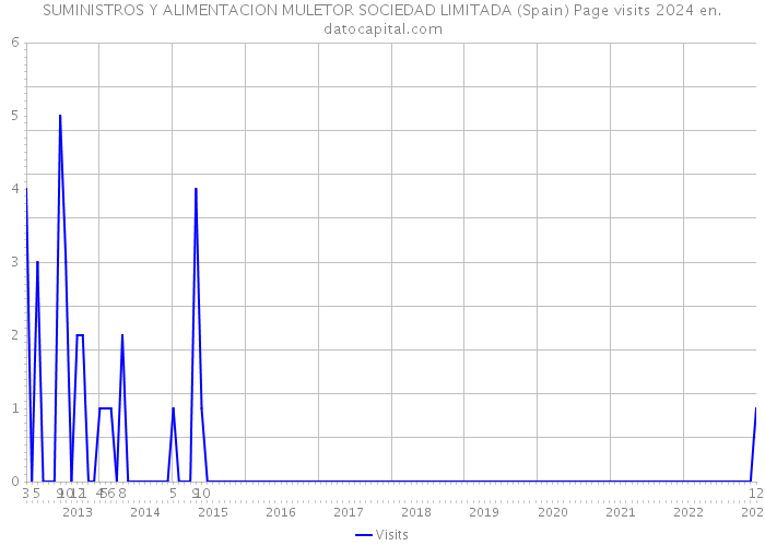 SUMINISTROS Y ALIMENTACION MULETOR SOCIEDAD LIMITADA (Spain) Page visits 2024 