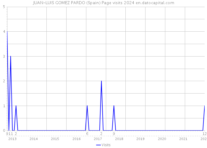 JUAN-LUIS GOMEZ PARDO (Spain) Page visits 2024 
