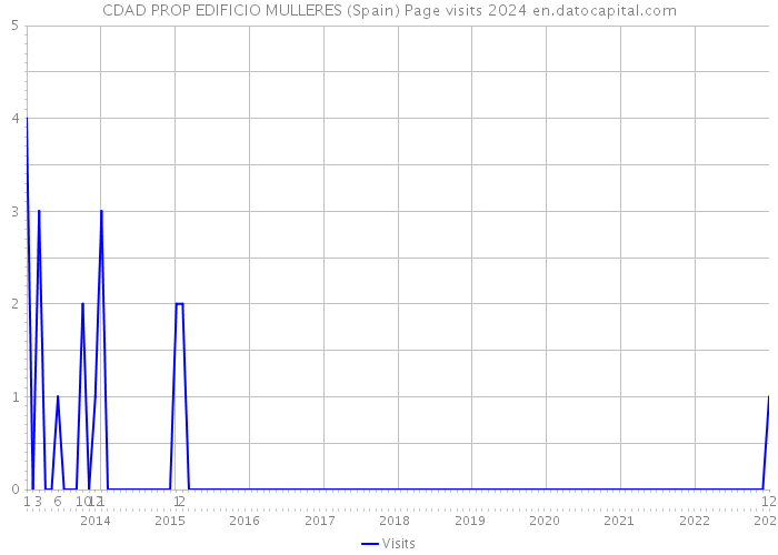 CDAD PROP EDIFICIO MULLERES (Spain) Page visits 2024 