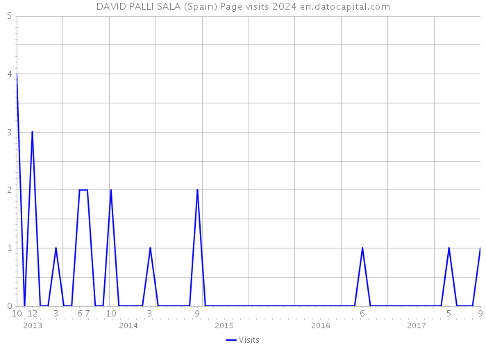 DAVID PALLI SALA (Spain) Page visits 2024 