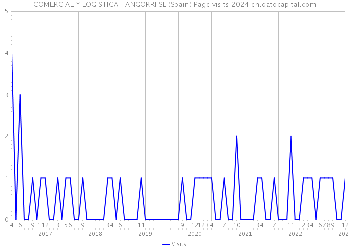 COMERCIAL Y LOGISTICA TANGORRI SL (Spain) Page visits 2024 