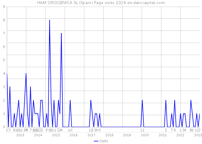 HAM CRIOGENICA SL (Spain) Page visits 2024 