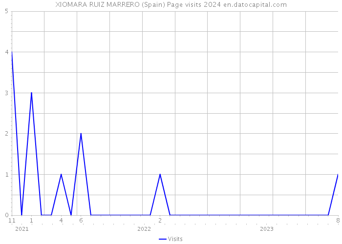 XIOMARA RUIZ MARRERO (Spain) Page visits 2024 