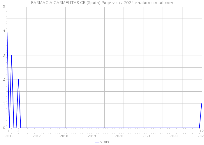 FARMACIA CARMELITAS CB (Spain) Page visits 2024 